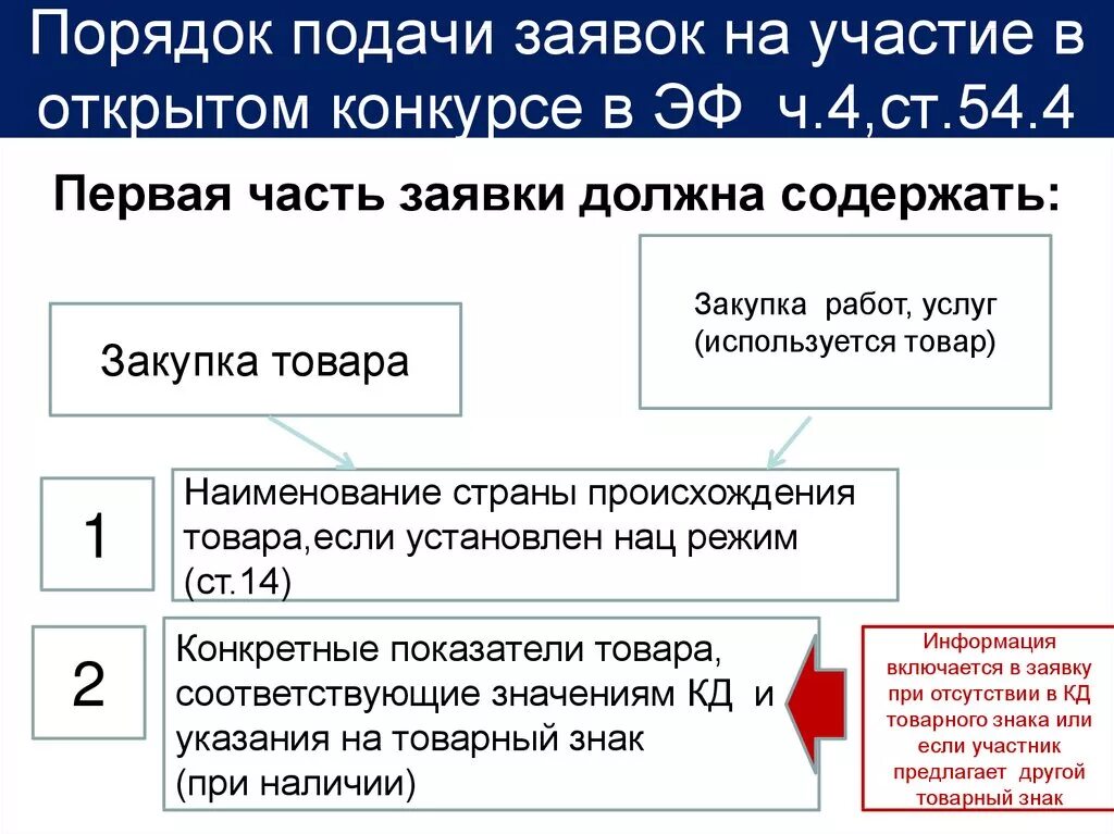 Порядок подачи заявок. Порядок подачи заявления. Правила подачи заявки. Заявка на участие в открытом конкурсе образец. Первые части заявок открытого конкурса