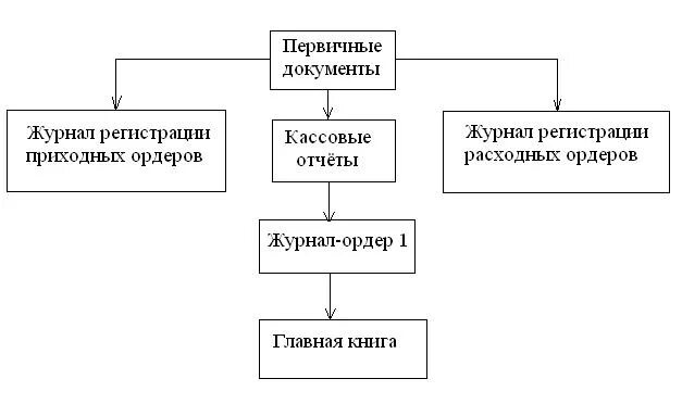 Формы учета кассовых операций. Схема учета денежных средств в кассе. Схема учета кассовых операций. Схема документооборота кассовых операций. Схема первичного учета денежных средств и кассовых операций.