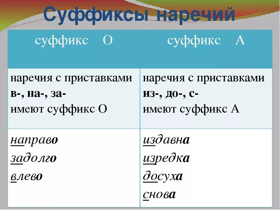 Свежо в наречиях с приставкой с всегда. Правописание суффиксов наречий. Суффиксы наречий правило. Правила суффиксов наречий. Правописание суффиксов наречий таблица.