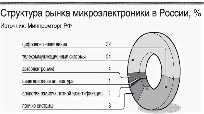 Структура рынка микроэлектроники в России. Рынок микроэлектроники в России. Микроэлектроника страны Лидеры. Рынок микроэлектроники в мире. Ведущие страны производители микроэлектроники