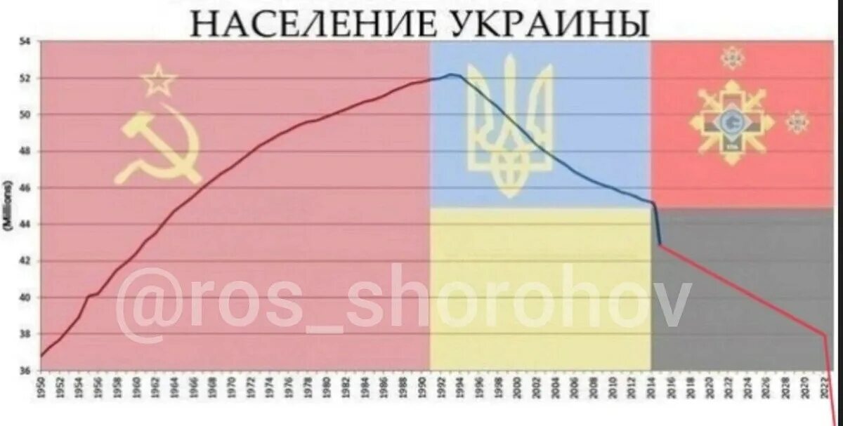 Украина население численность. Рост населения Украины график. Население Украины динамика по годам. Население Украины демография. Население Украины график по годам.