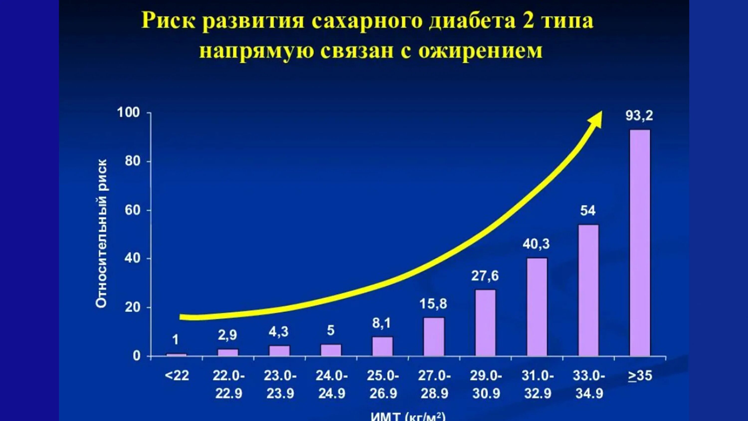 Распространенность сахарного диабета 2 типа в России статистика. Риск развития сахарного диабета 2 типа. Распространенность сахарного диабета в России диаграмма. Статистика заболеваемости диабетом 2 типа в России.