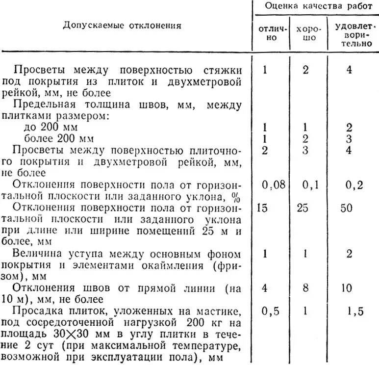 Допуски при укладке керамогранита на пол. Допуски и отклонения при укладке керамогранита на пол. 01-87 действующий. Отклонения пола. Допустимые отклонения паркета.