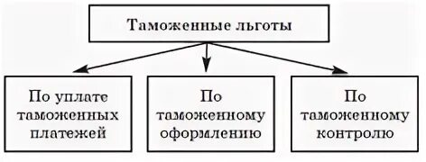 Порядок уплаты таможенных сборов