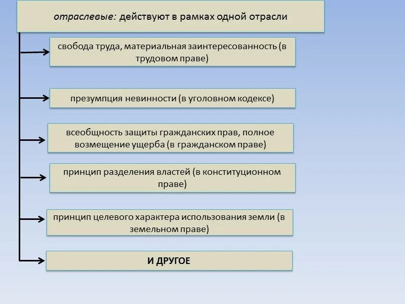 Понятие свободы труда. Принцип свободы труда. Материальная заинтересованность. Свобода труда понятия. Свобода труда схема.