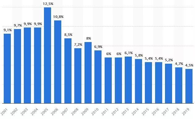 Безработица 2015 год. Уровень безработицы в Германии 2021. Безработица в Германии 2022. Безработица статистика. Безработица диаграмма.