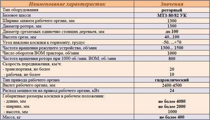 Мтз 82.1 нормы. Трактор Беларус МТЗ 82.1 характеристики. Трактор МТЗ-80 технические характеристики. Трактор Беларус МТЗ 82 технические характеристики. МТЗ-82 характеристика трактора.