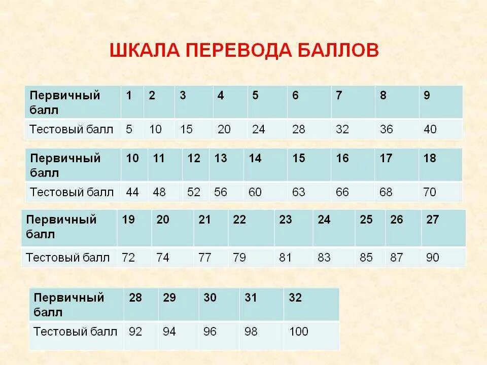 Таблица перевода первичных баллов ЕГЭ по русскому. Баллы ЕГЭ по русскому языку 2023 таблица. Таблица перевода первичных баллов по математике. Таблица перевода первичных баллов ЕГЭ по математике.