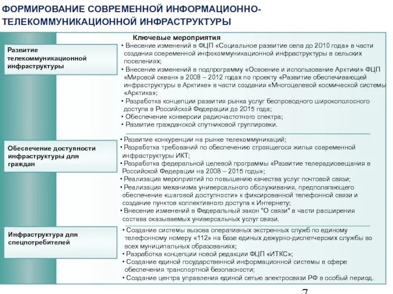 Формирование современной информационно. Развитие информационно-телекоммуникационной инфраструктуры. Формирование информационной инфраструктуры. Роль инфраструктуры в социально-экономическом развитии.