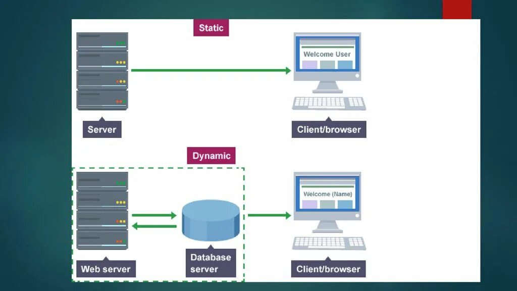 Статический веб сервер. Динамический веб сервер это. Статические сайты. Динамические веб страницы. Статические web страницы