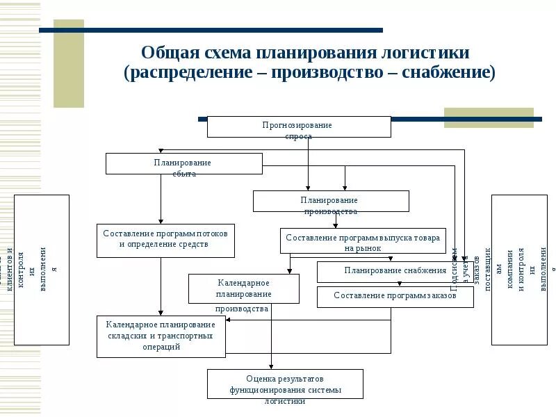 Управление в производстве и распределении. Управление в производстве и распределении
