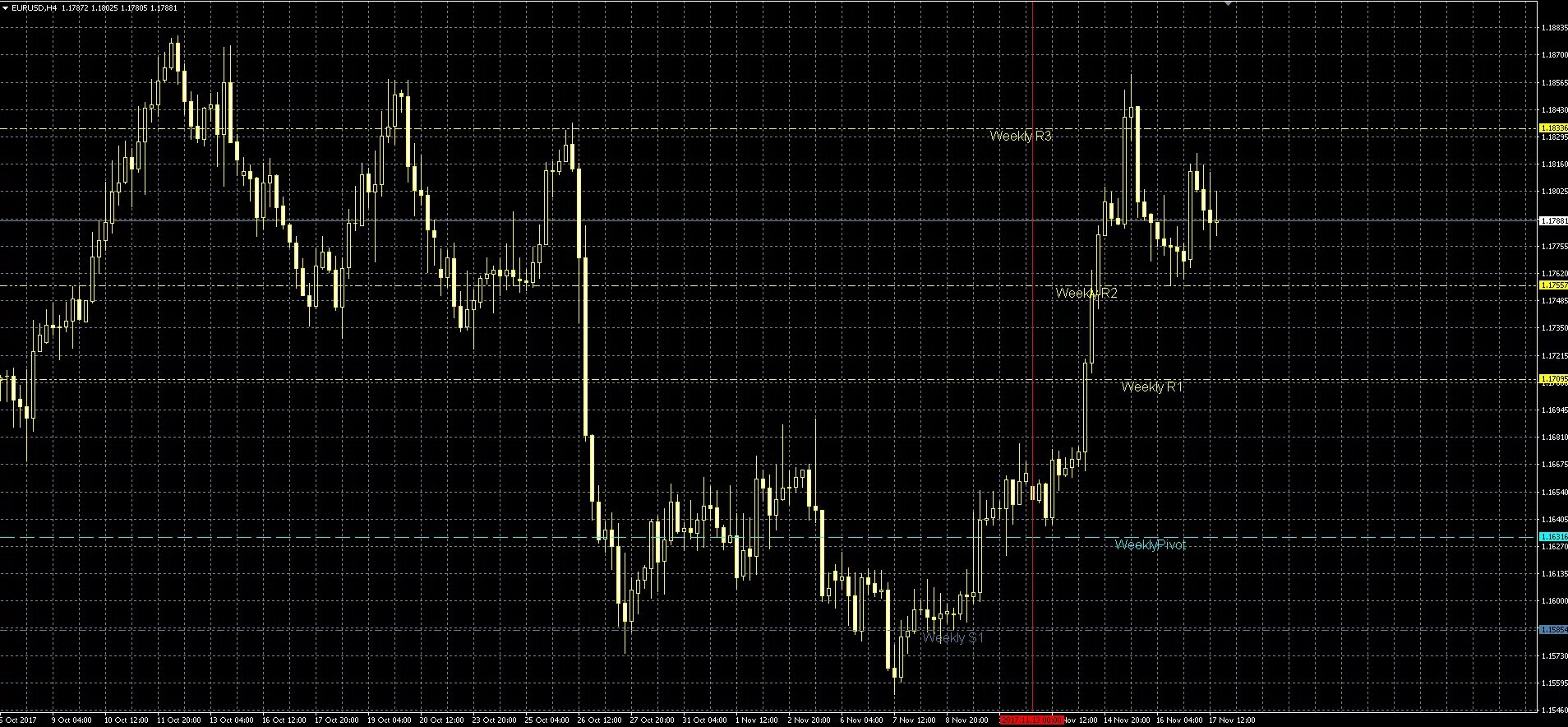 Индикатор pivot. Форекс индикаторы pivot points.. уровни пивот индикатор. индикатор недельных пивот. точки пивот.