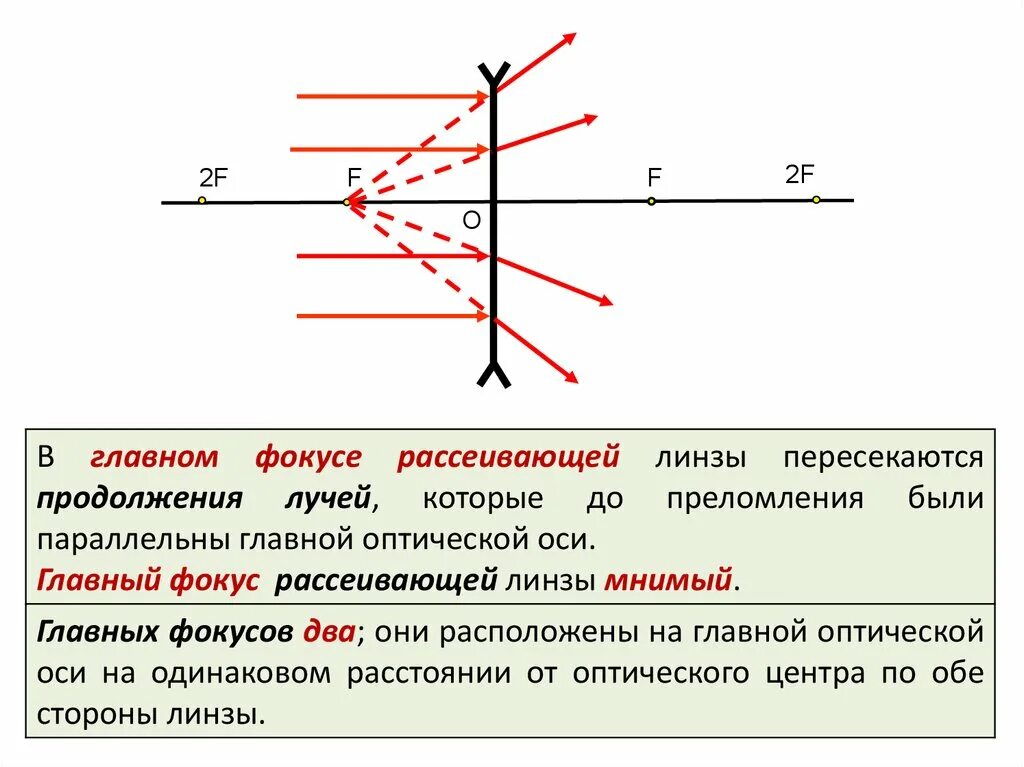 Увеличенное изображение в рассеивающей линзе. Рассеивающая линза в 2 фокусе. Рассеивающая линза f 2f. Типы линз физика 8 класс. Главный фокус рассеивающей линзы.