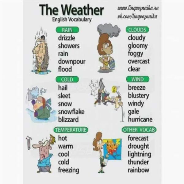 Слова про погоду. Описание погоды на английском. Weather английский язык. Погода слова на английском. Выражения о погоде на английском.