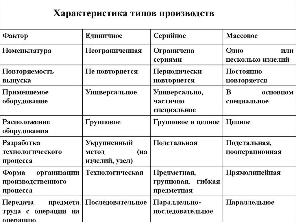 Формы производства таблица. Сравнение типов производства таблица. Сравнительная характеристика типов производства. Характеристика типов производства таблица. Сравнительный анализ типов производства.