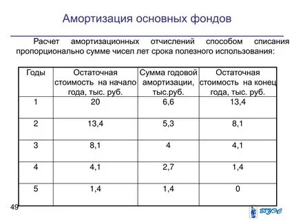 Расчет срока полезного использования