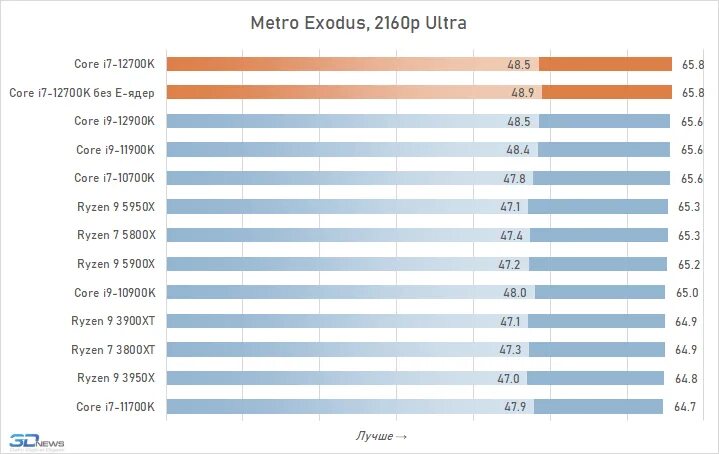 7 12700. Процессор Intel i7 12700k. I7 12700 энергопотребление. Core i7-12700f. 12700k тест.