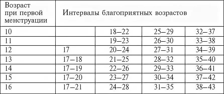 Возраст первой беременности