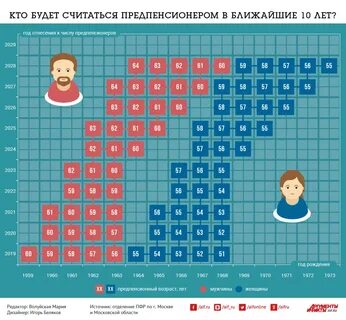 С какого года рождения считаются