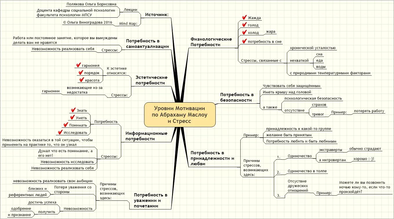 ментальная карта потребности человека. пирамида потребностей маслоу. пирамида потребностей маслоу. второстепенные потребности человека. ментальные потребности.