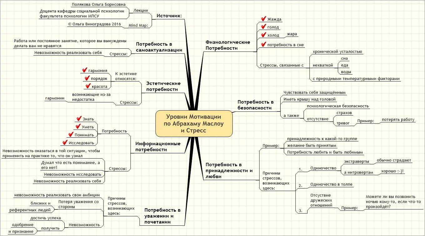 Какой год мотивации. Уровни мотивации. Уровни мотивации Маслоу. Ментальная карта мотивация. Ментальные потребности.