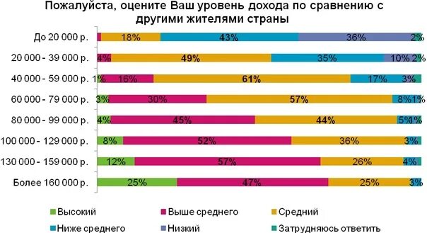 Низкий доход в рф. Средний класс уровень дохода. Уровень дохода низкий средний высокий. Доход выше среднего. Уровни дохода средний высокий.