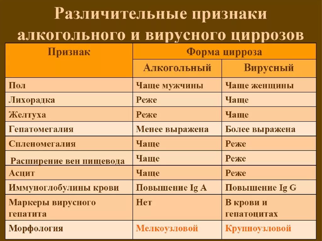 Цирроз печени признаки и симптомы лечение. Ранние признаки цирроза печени. Алкогольный цирроз печени стадии. Цирроз внешние проявления. Начальная стадия цирроза.