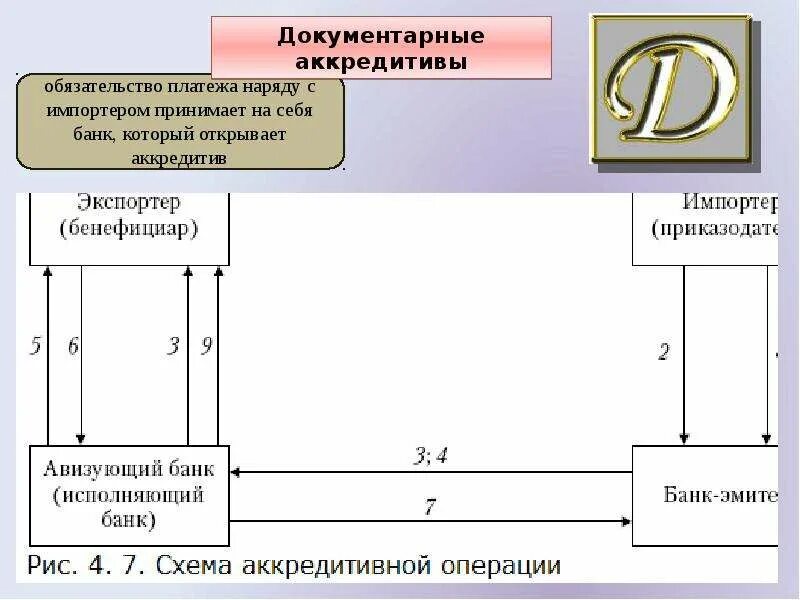 Аккредитив счет в банке. Схема расчетов по аккредитиву. Схема открытия аккредитива. Исполняющий банк по аккредитиву это. Документарный аккредитив схема.