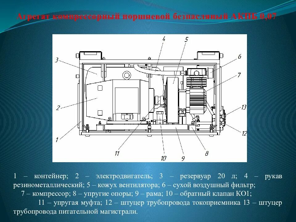 Контейнер поршневой компрессор. Контейнер тормозного оборудования. Тормозное оборудование электропоезда эс2г. Контейнер поршневого типа.