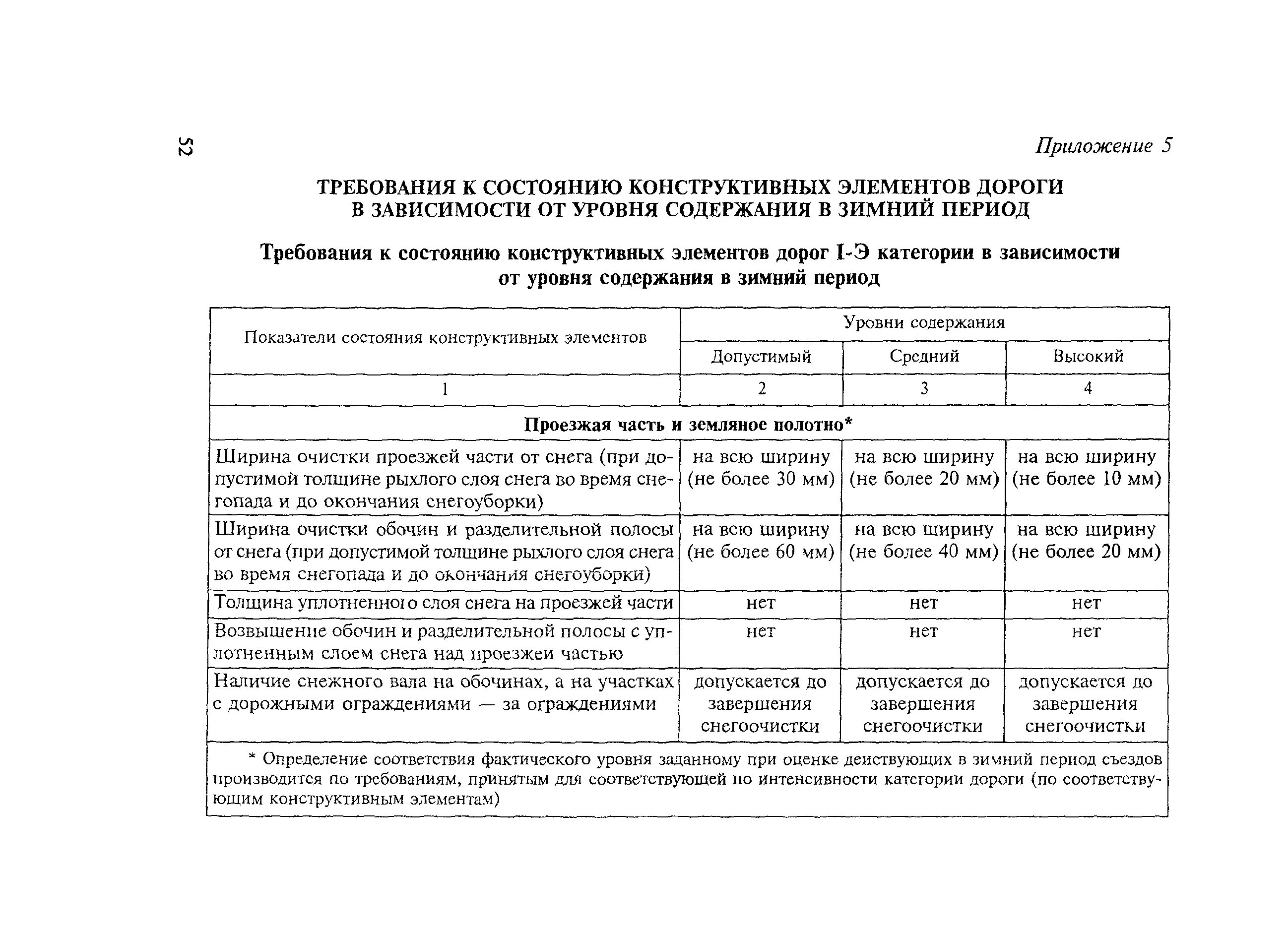 Требования к состоянию конструктивных элементов дороги. Требования к состоянию автомобильных дорог в зимний период. 3-5 Уровни содержания автомобильных дорог. СНИП по содержанию автомобильных дорог в зимний период.