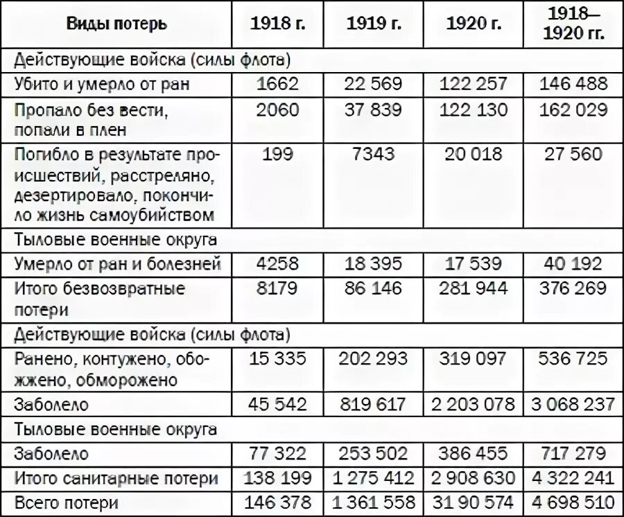 Сколько погибших в гражданскую войну в россии. Потери в гражданской войне в России 1917-1922 таблица. Потери в гражданской войне в России 1917-1922 статистика. Потери в гражданской войне в России 1917-1922 таблица красные и белые. Статистика гражданской войны в России 1917-1922.