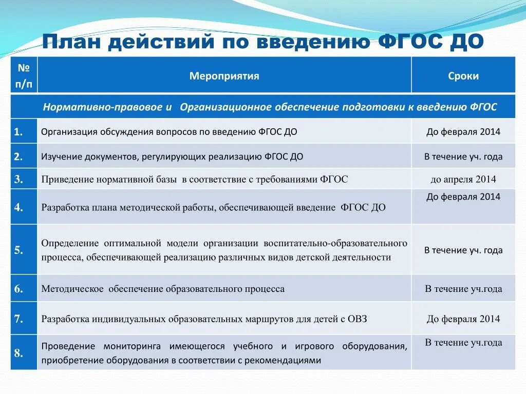 Мероприятия по фгос в школе. Проведение мероприятий по введению ФГОС. План график мероприятий. Введение ФГОС. Даты реализации ФГОС.