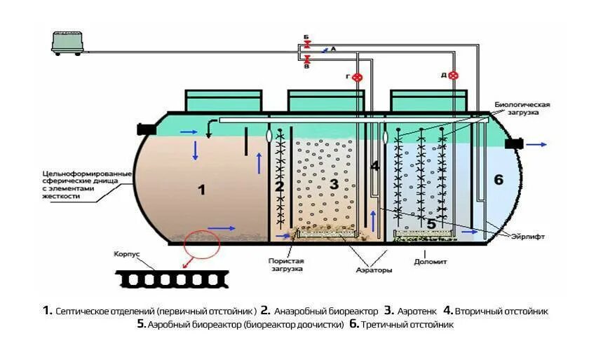 Анаэробная очистка воды. Биореактор для очистки сточных вод схема. Фильтр для очистки сточных вод схема. Отстойники для очистки сточных вод схема. Схема биологической очистки жидких отходов.