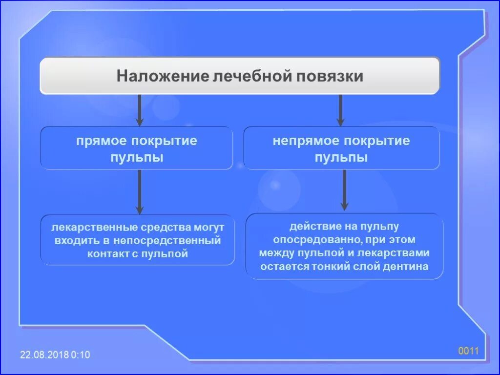 Прямое и Непрямое покрытие пульпы. Препараты для прямого и непрямого покрытия пульпы. Методы прямого и непрямого покрытия пульпы. Препараты для прямого покрытия пульпы.