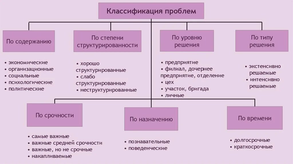 Проблемы можно на пример. Классификация проблем. Классификация проблем организации. Классификация проблем предприятия. Классификация проблемных ситуаций.