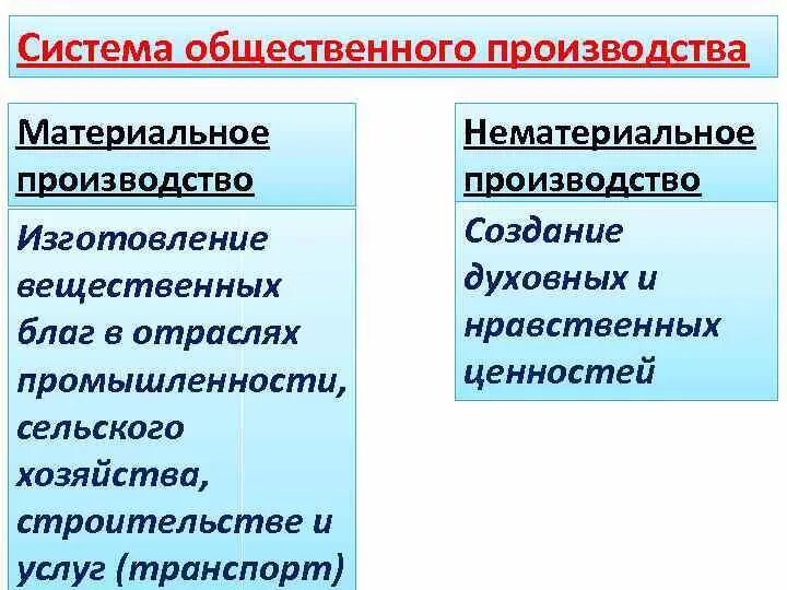 Материальное производство. Отрасли материального производства. Материальное производство примеры. Общественное производство. Материальное производство зависит от