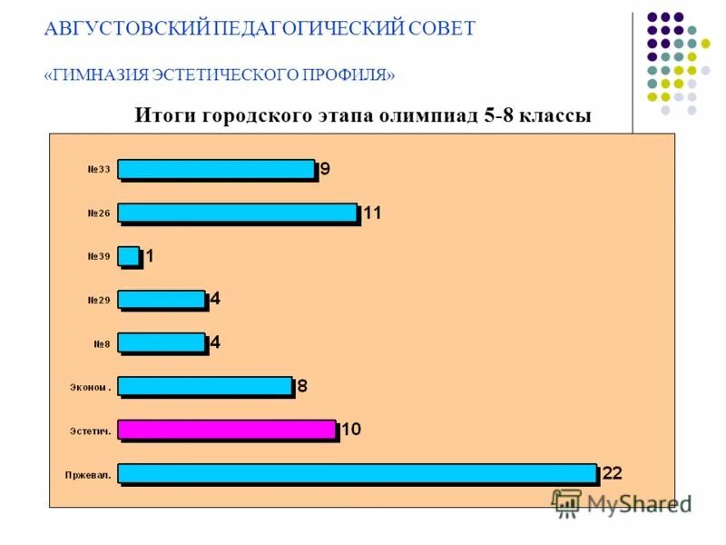 Результаты районного этапа