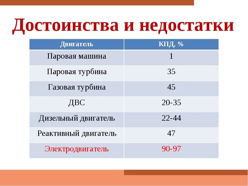 Сравнение двигателя внутреннего сгорания и электродвигателя. Преимущества электродвигателя. КПД электродвигателей таблица. Сравнение электродвигателя и теплового двигателя. Тепловое кпд паровой турбины