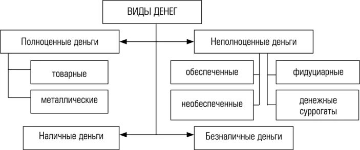 Неполноценные деньги это. Таблица классификация видов денег. Структурно-логическая схема «виды денег». Виды денег полноценные и неполноценные. Классификация форм и видов денег.