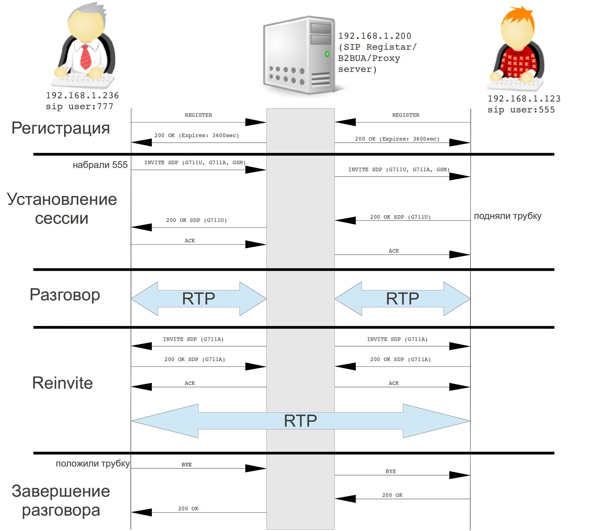 Протоколы sip телефонии. Сигнальный обмен протокол sip. архитектура сети протокола sip.. sip установление соединения. по какой схеме работает протокол sip.