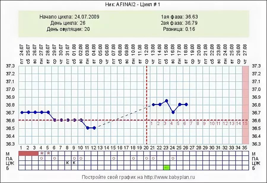 9 День цикла базальная температура 36.4. БТ 37,2. БТ после овуляции 36.8. 16 День цикла БТ 37.4. Температура после овуляции форум