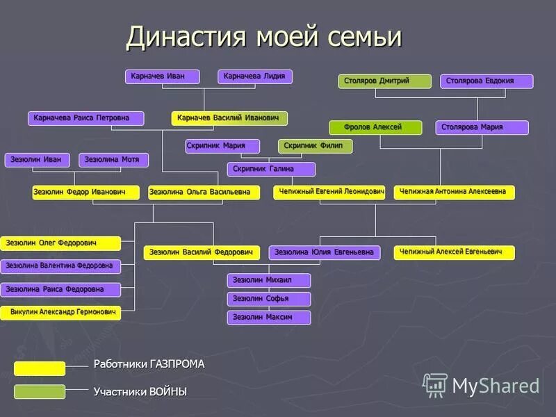 стихи про династии. презентация на тему трудовая династия семьи. князья из династии рюриковичей. стихи о трудовых династиях. сообщение на тему династия.
