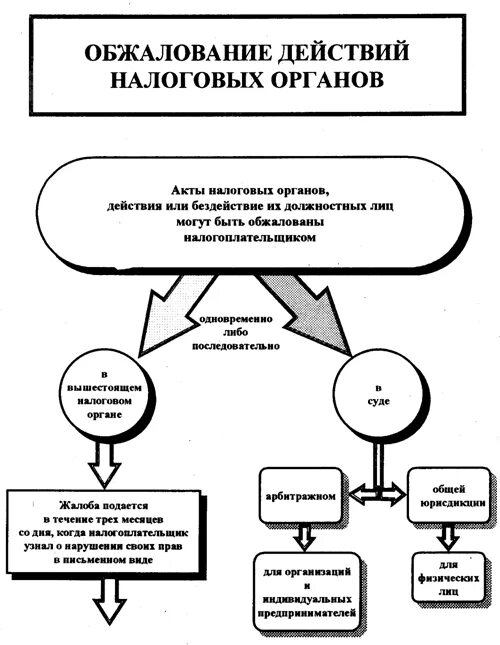 Обжаловать акт налогового органа. Порядок обжалования актов налоговых органов схема. Способы защиты прав налогоплательщиков схема. Алгоритм обжалования решения налогового органа. Схема обжалования налогового решения.