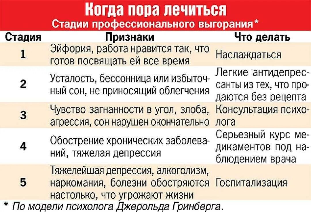 Мкб выгорание. Стадии эмоционального выгорания. Этапы эмоционального выгорания. Степени эмоционального выгорания. Стадии синдрома эмоционального выгорания.