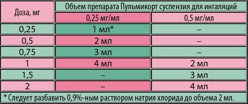 Пульмикорт дозировка для детей. Пульмикорт для ингаляций для детей дозировка. Пульмикорт 0 25 как разводить