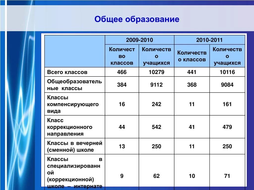 Количество классов в школе в россии. Объем класса в школе. Сколько классов коррекции. Сколько классов в вечерней школе в России. Сколько есть в вечерней школе классов.