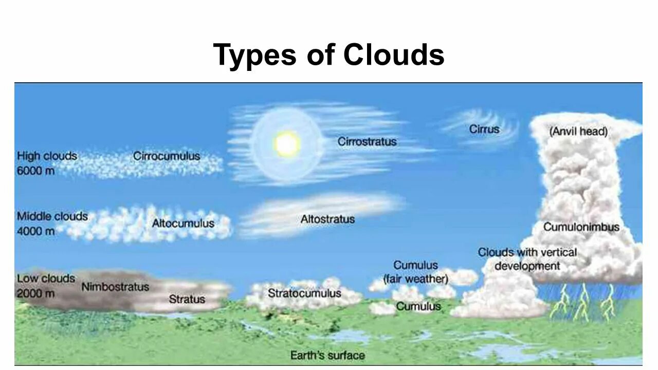 Облако на английском языке. Типы облаков. Типы облаков высота. Типы облаков на английском языке. Облака метеорология.