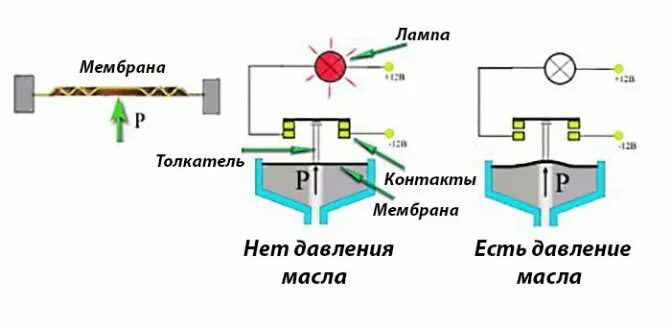 Как проверить датчик давления масла: электронный и механический, а также принцип