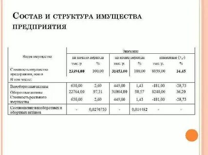 Технологическая структура основных средств