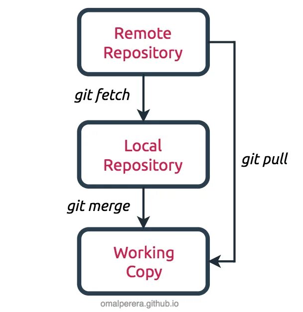 Схема работы git. Git Pull git fetch разница. Git репозиторий. Git Push Pull. Git example